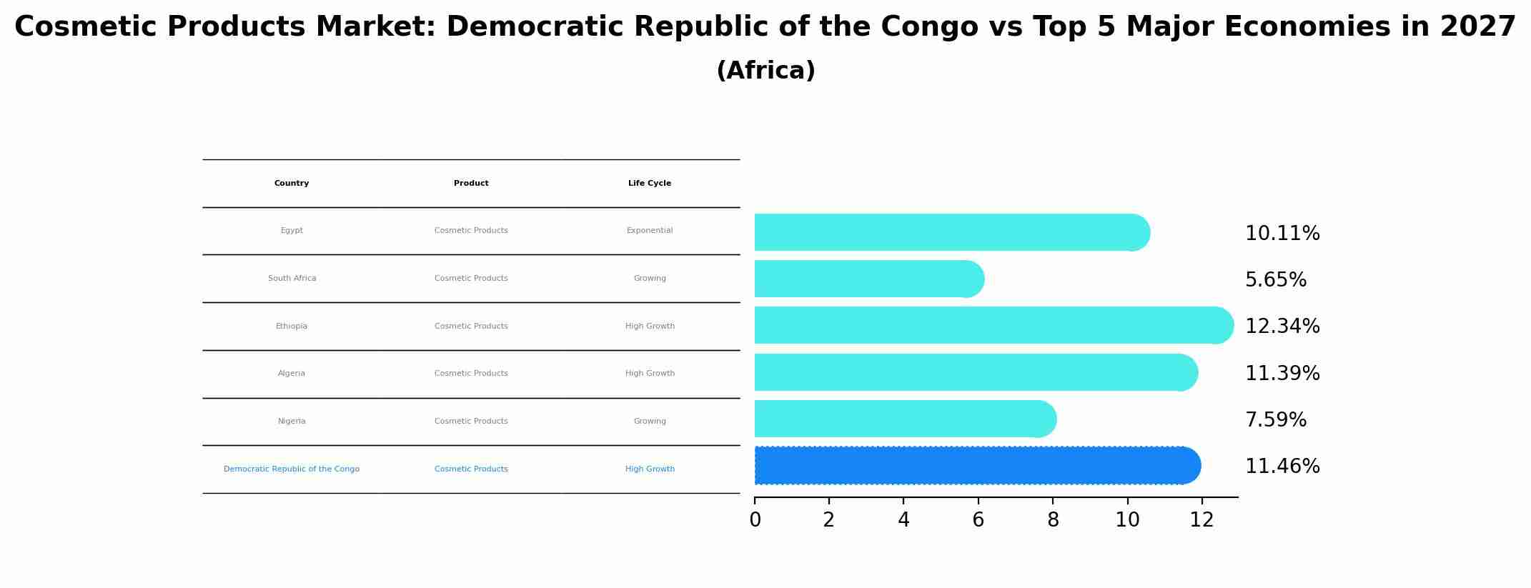 Cosmetic Products Market: Democratic Republic of the Congo vs Top 5 Major Economies in 2027 (Africa)
